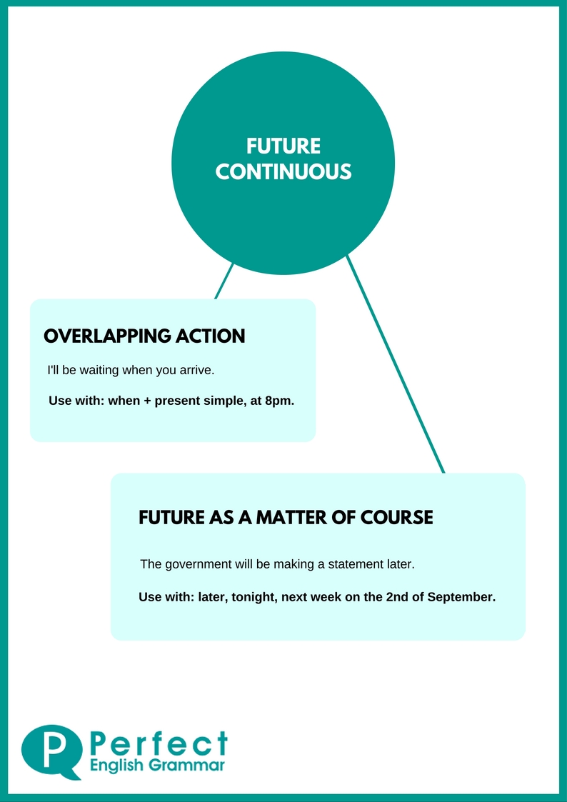 future-tenses-exercises-perfect-english-grammar-exercisewalls