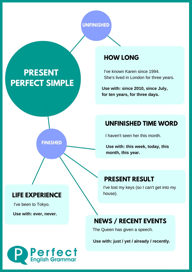 Using The Present Perfect Tense in English