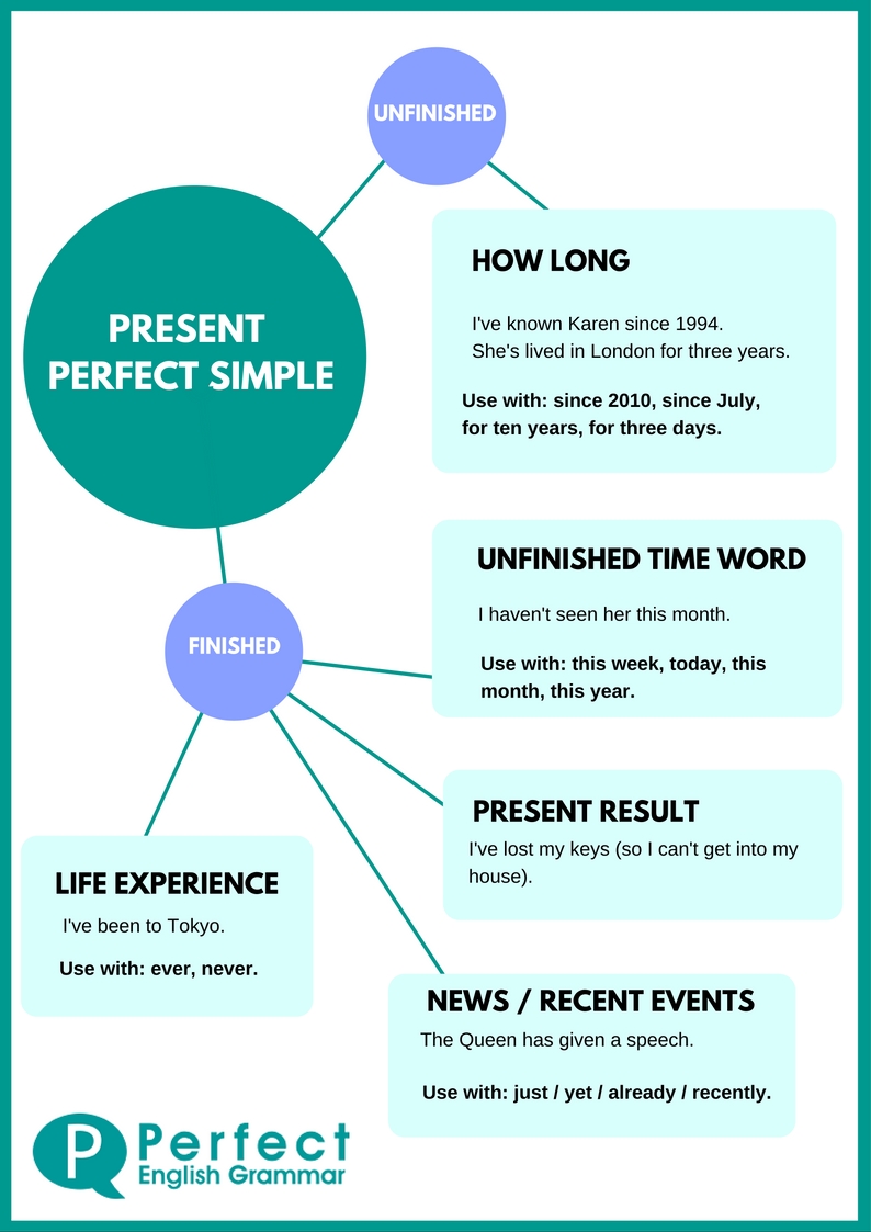 English Grammar Infographics