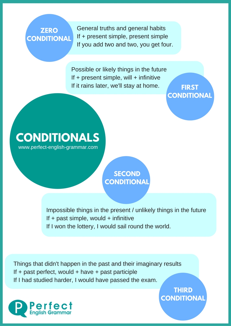 Conditionals Chart Pdf