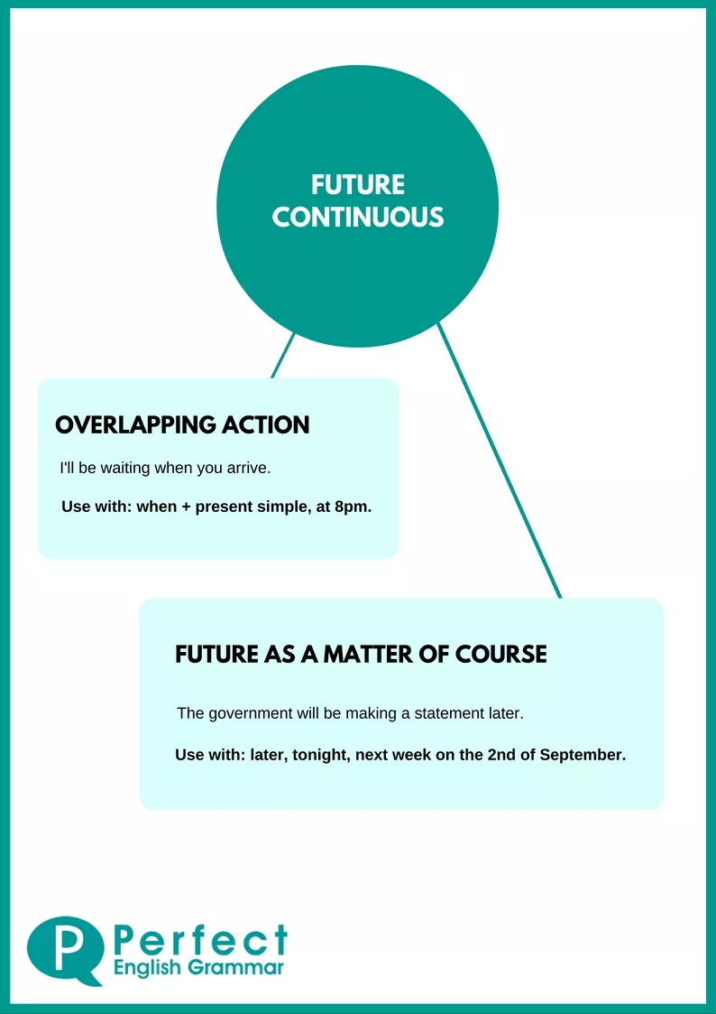 Future Continuous Infographic