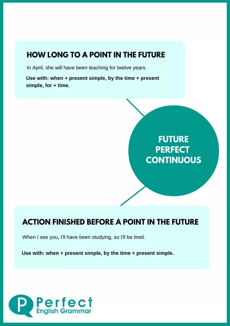 Future Perfect Continuous Infographic