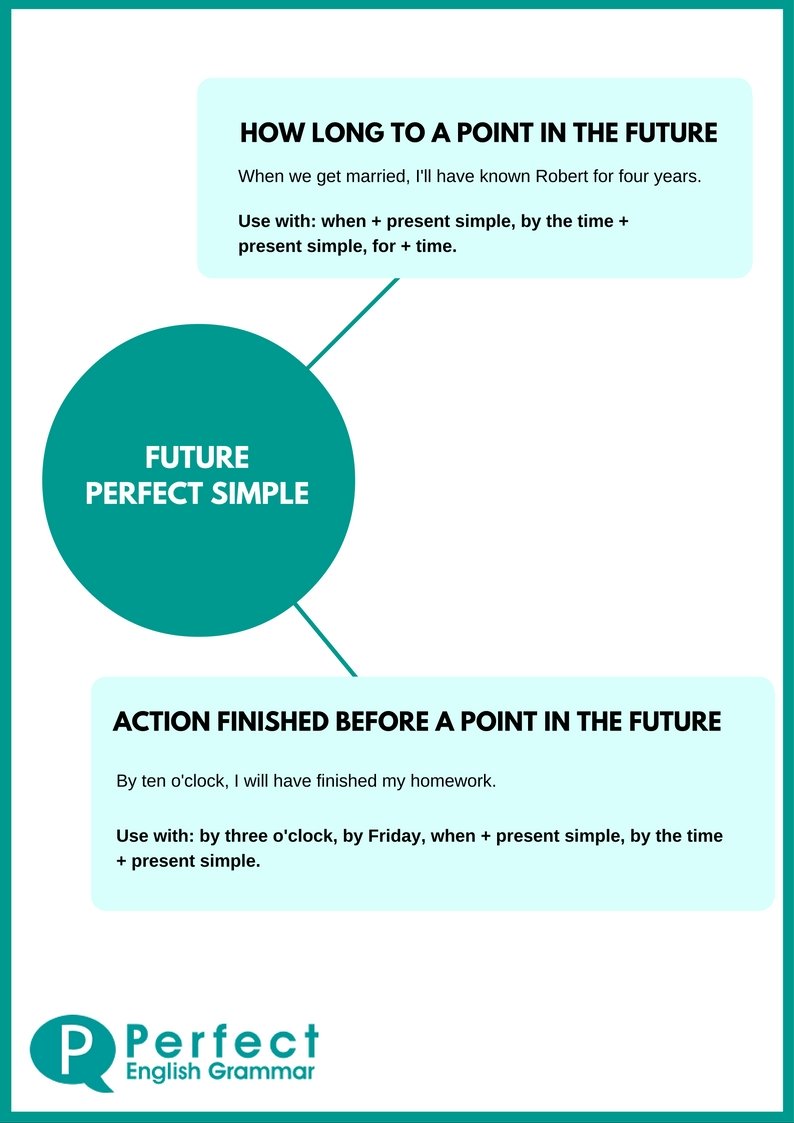 Future Perfect Infographic