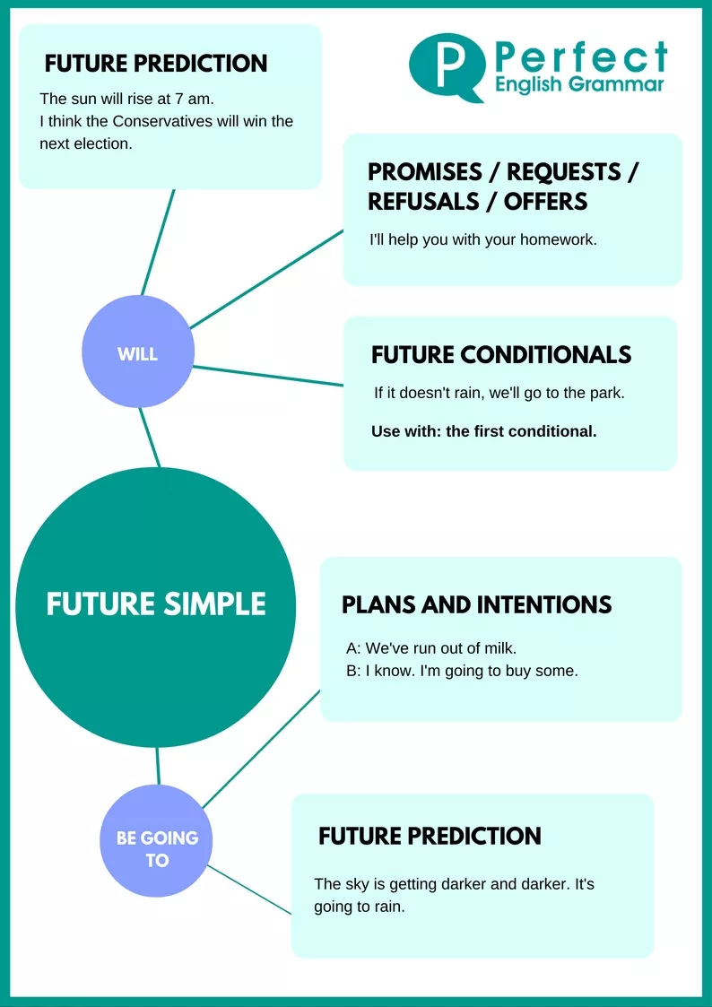 Future Simple Infographic