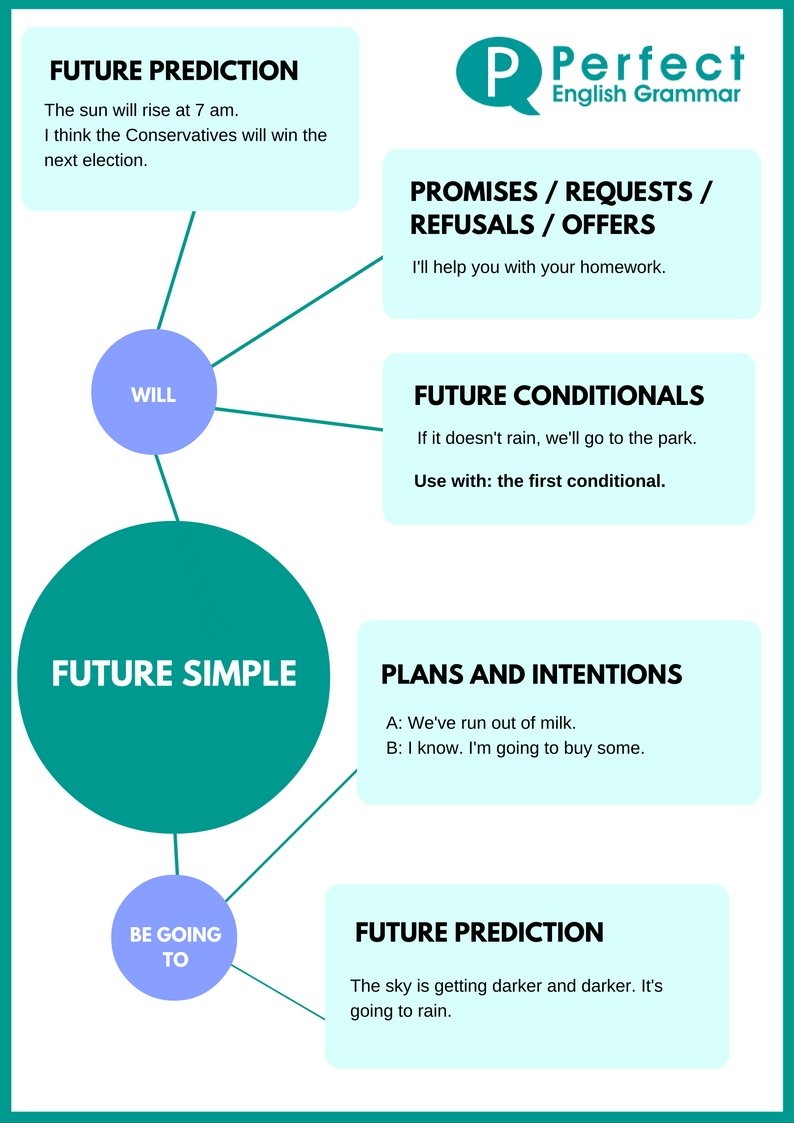 Future Simple Infographic