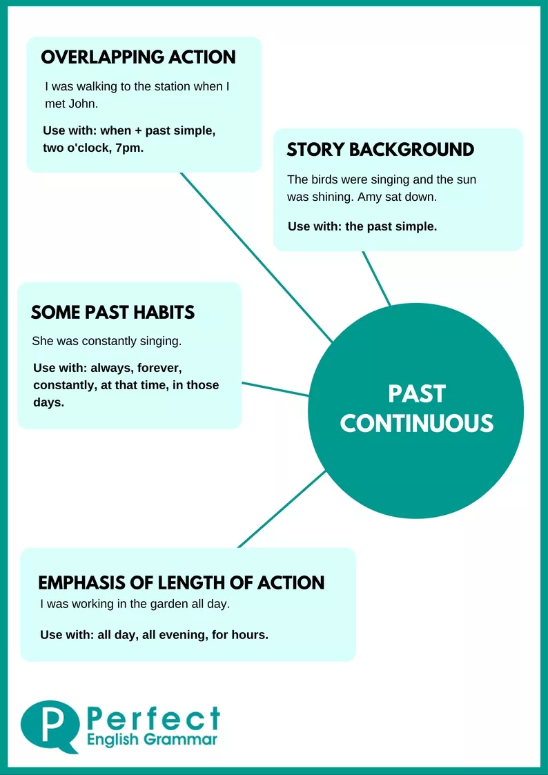 Past Continuous Infographic
