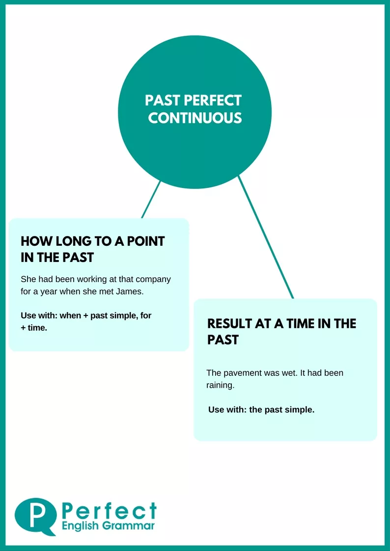 Past Perfect Continuous Infographic