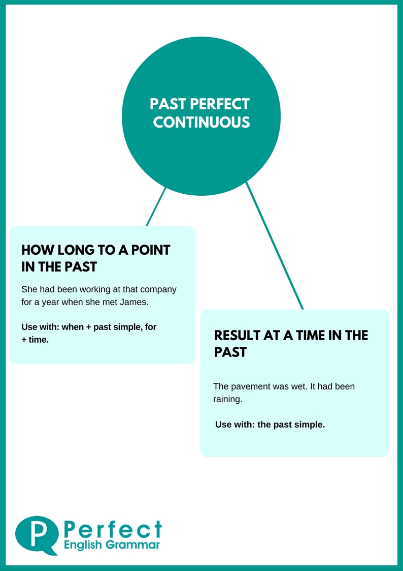 Past perfect continuous