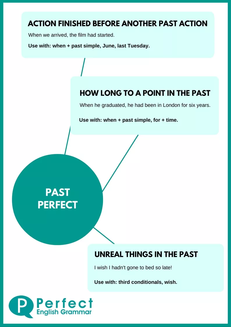 Past Perfect Infographic
