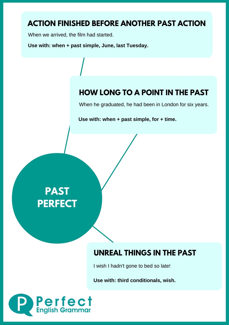 Past Perfect – O que é e como usar