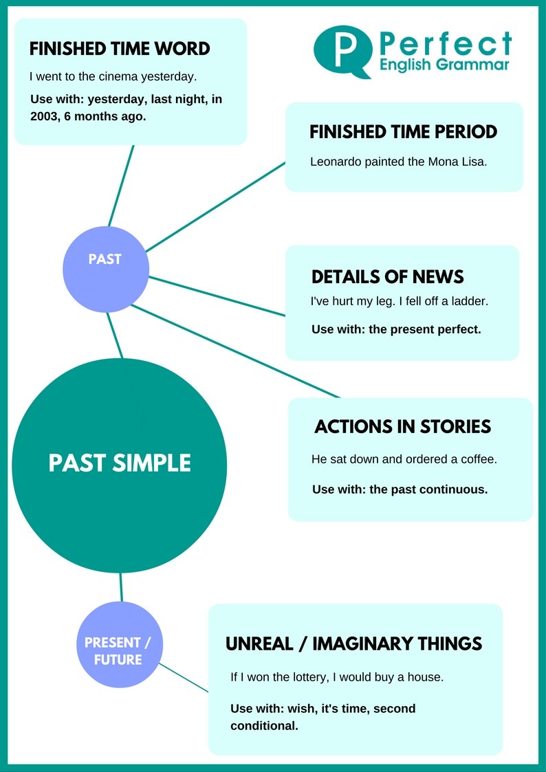 Past Simple Infographic