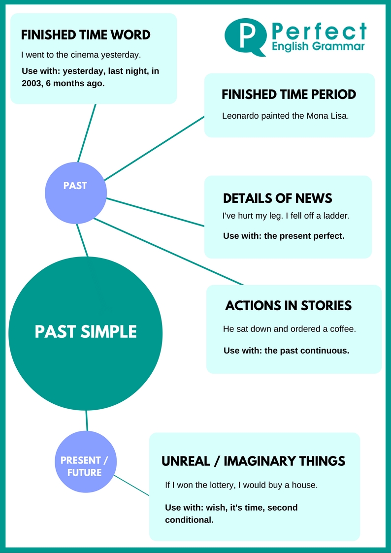 Past Simple Infographic