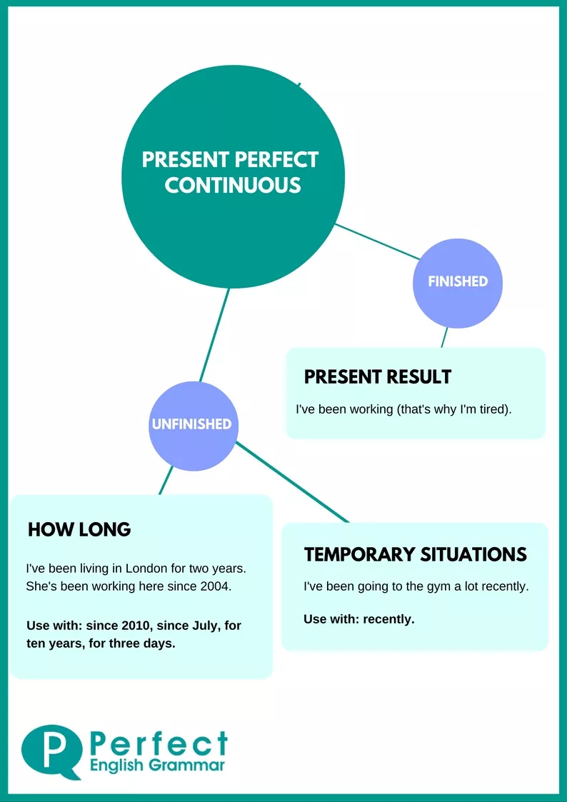Present Perfect Continuous Infographic