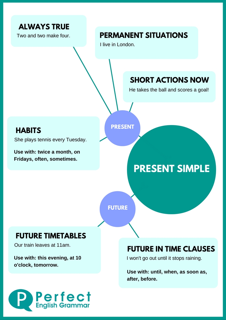 Present Indefinite Tense Chart